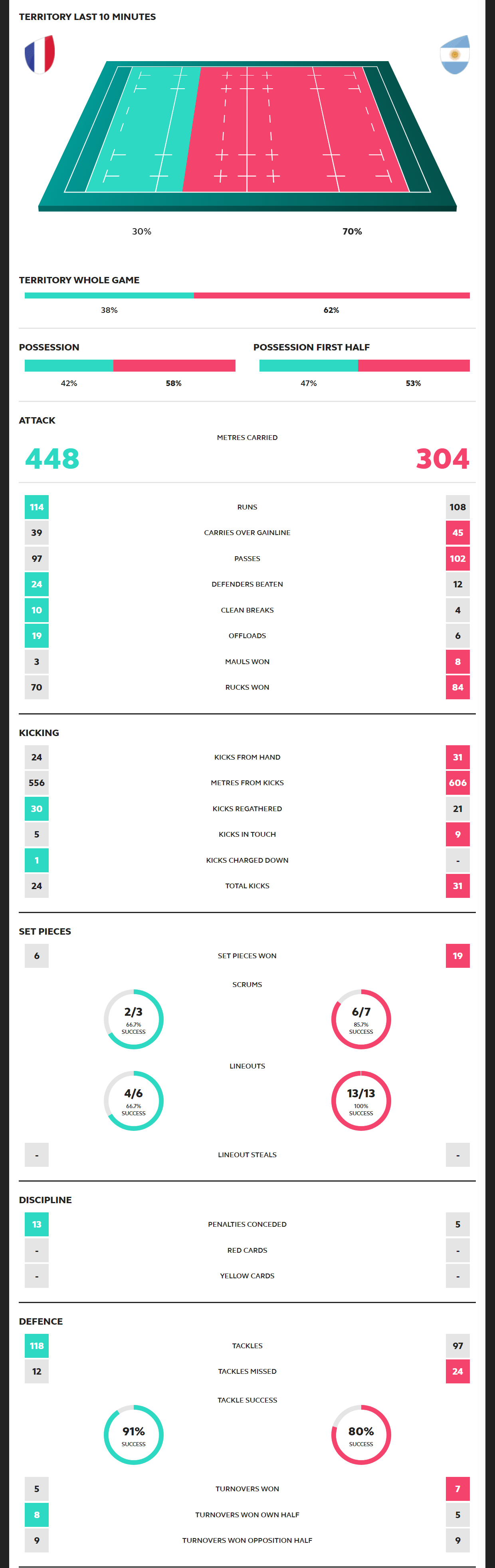 Rugby World Cup 2019 France vs Argentina Scorecard