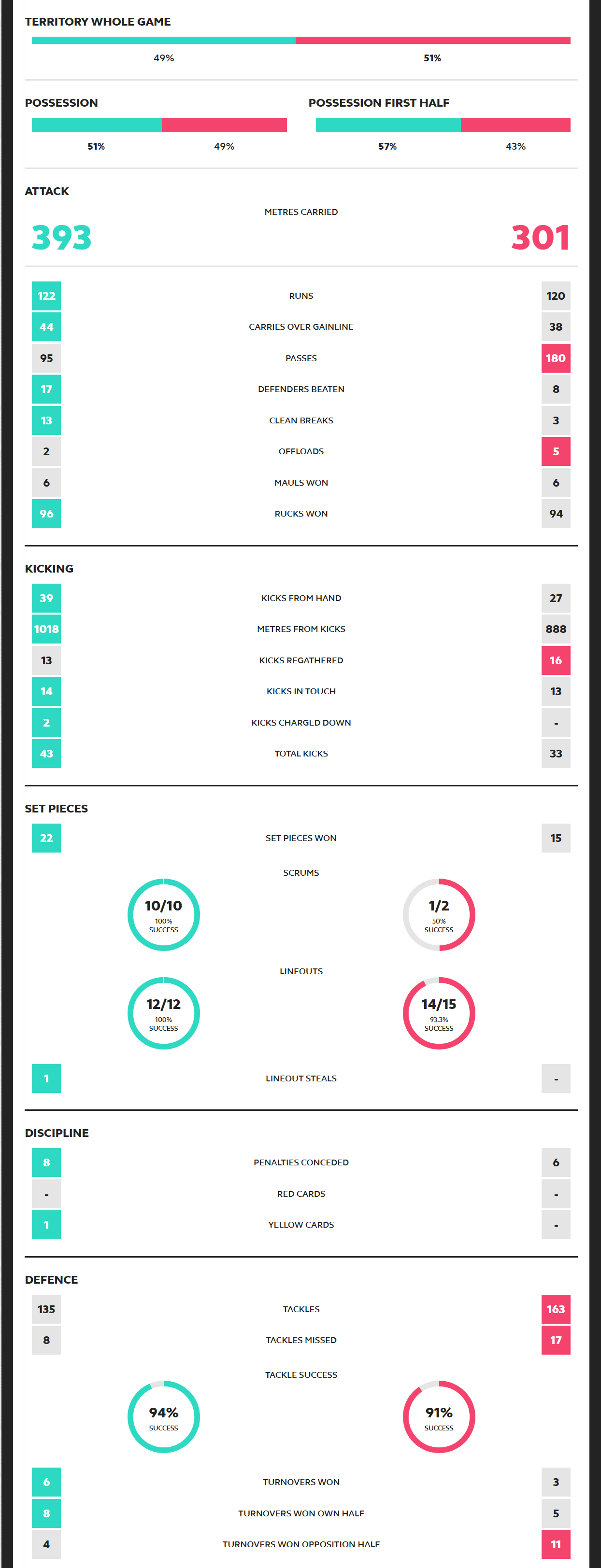 Rugby World Cup 2019 Ireland vs Scotland Scorecard